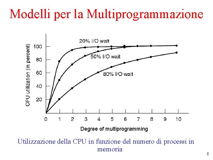 Modelli per la Multiprogrammazione Degree of multiprogramming Utilizzazione della CPU in funzione del numero