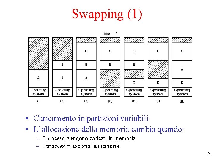 Swapping (1) • Caricamento in partizioni variabili • L’allocazione della memoria cambia quando: –