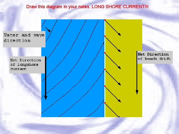 Draw this diagram in your notes. LONG SHORE CURRENT!!! 