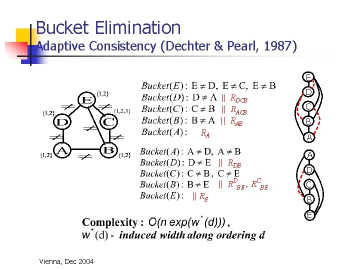 Bucket Elimination Adaptive Consistency (Dechter & Pearl, 1987) E || RDCB || RAB RA