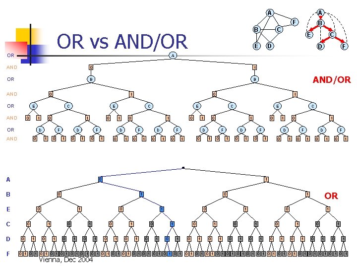 A A F B OR vs AND/OR OR E 0 1 OR B B