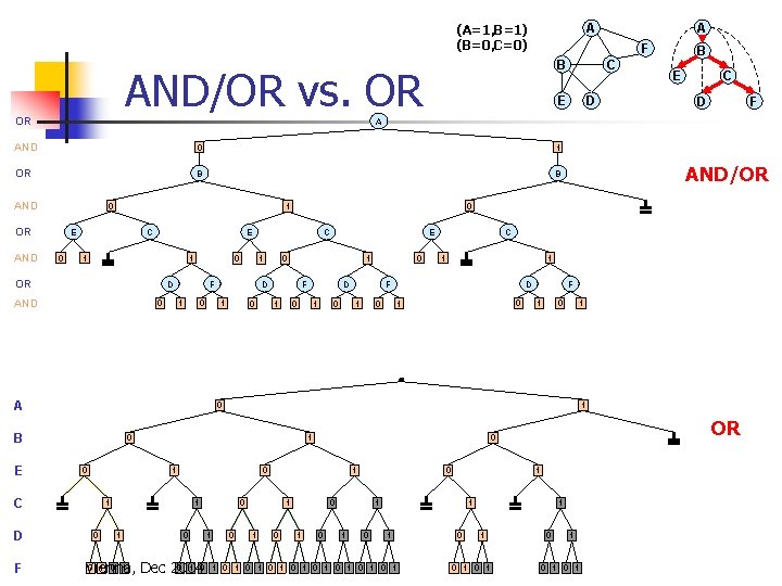 F B AND/OR vs. OR OR 1 OR B B AND 0 OR E