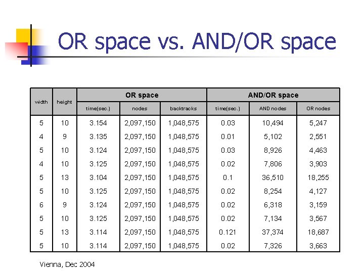 OR space vs. AND/OR space width AND/OR space height time(sec. ) nodes backtracks time(sec.