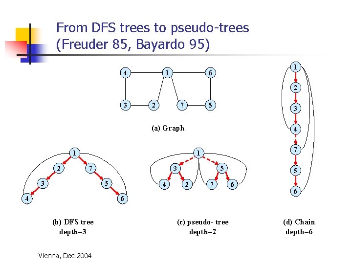 From DFS trees to pseudo-trees (Freuder 85, Bayardo 95) 4 1 1 6 2