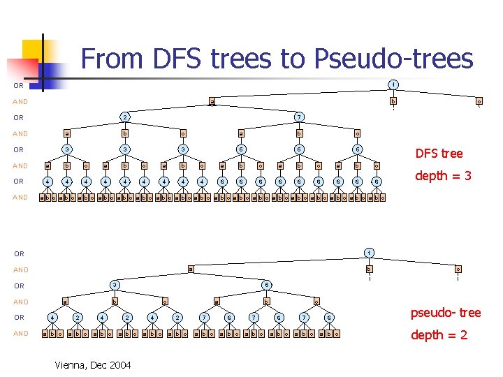 From DFS trees to Pseudo-trees OR 1 AND a OR b 2 7 AND