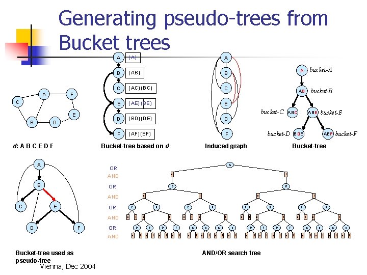 Generating pseudo-trees from Bucket trees A (A) A B (AB) B C (AC) (BC)