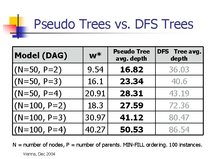 Pseudo Trees vs. DFS Trees Model (DAG) w* Pseudo Tree avg. depth (N=50, P=2)