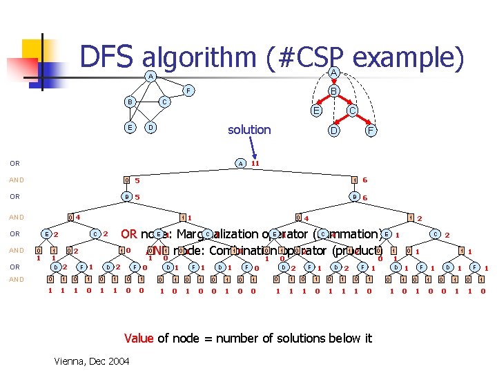 DFS algorithm (#CSP example) A A B F B C E E solution D