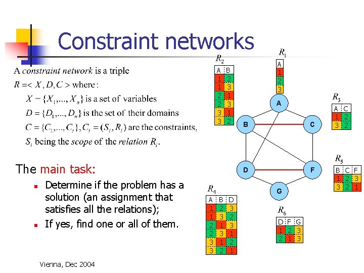 Constraint networks A 1 1 2 2 3 3 B 2 3 1 2