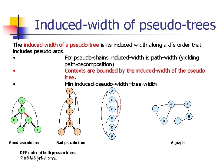 Induced-width of pseudo-trees The induced-width of a pseudo-tree is its induced-width along a dfs