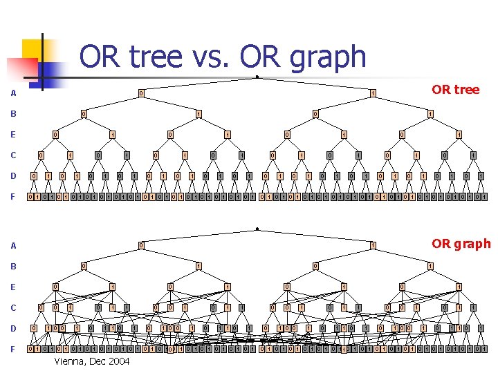 OR tree vs. OR graph A 0 B 0 E C D 1 0