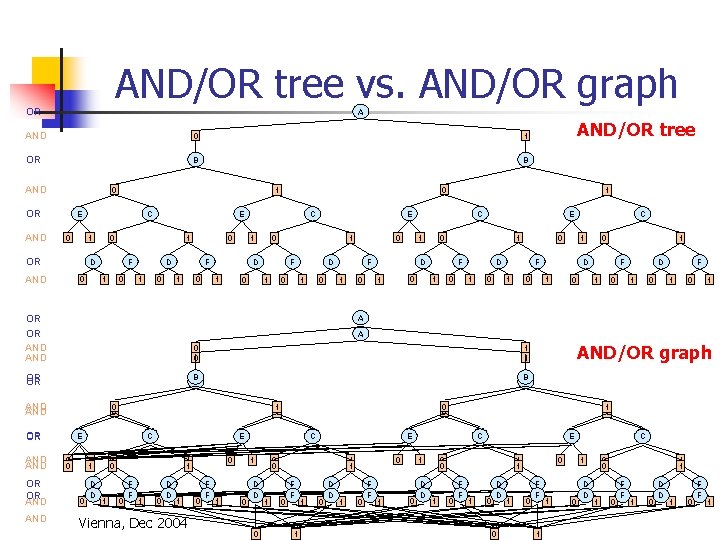 AND/OR tree vs. AND/OR graph OR A AND 0 1 OR B B AND