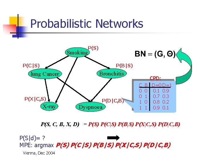 Probabilistic Networks Smoking P(S) P(C|S) P(B|S) lung Cancer Bronchitis P(X|C, S) X-ray P(D|C, B)