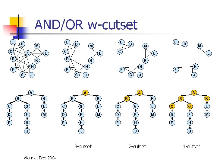 AND/OR w-cutset E D E M C A L B G L B H