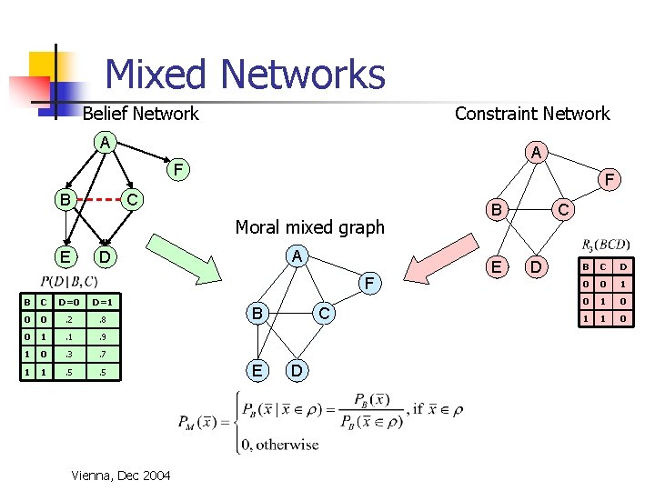 Mixed Networks Belief Network Constraint Network A A F B F C Moral mixed