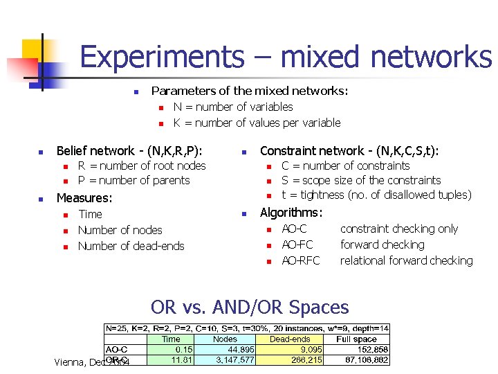 Experiments – mixed networks n n Belief network - (N, K, R, P): n