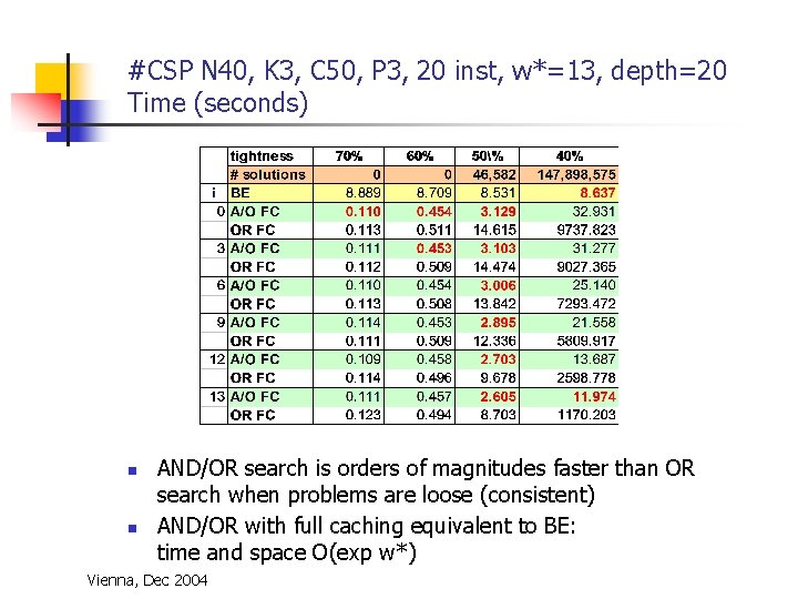 #CSP N 40, K 3, C 50, P 3, 20 inst, w*=13, depth=20 Time