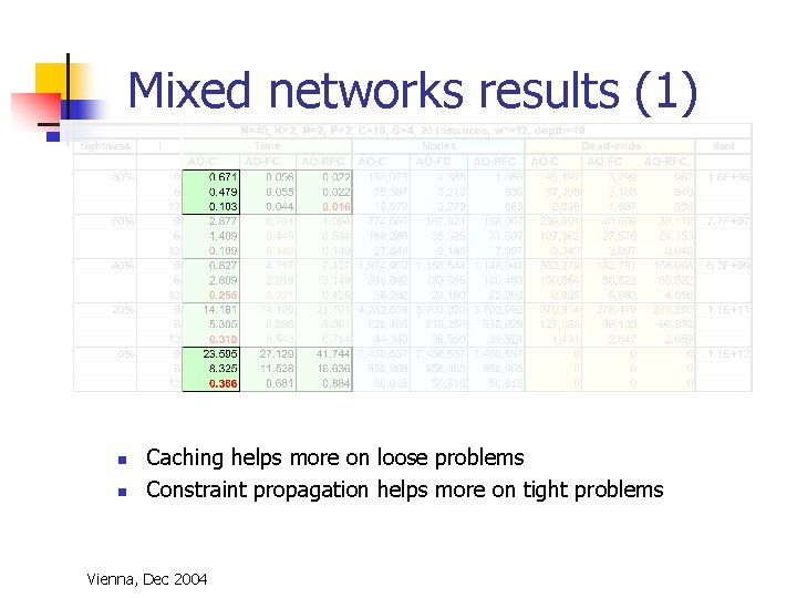 Mixed networks results (1) n n Caching helps more on loose problems Constraint propagation