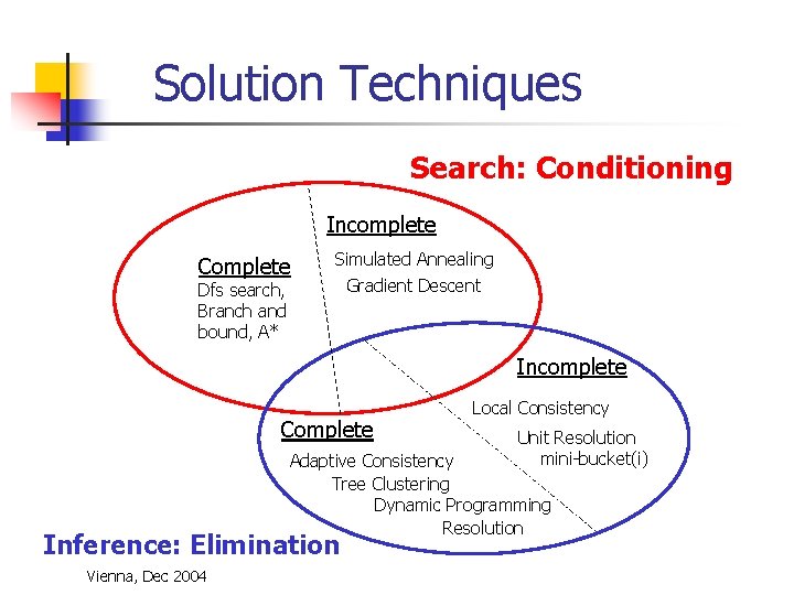 Solution Techniques Search: Conditioning Incomplete Complete Simulated Annealing Dfs search, Branch and bound, A*