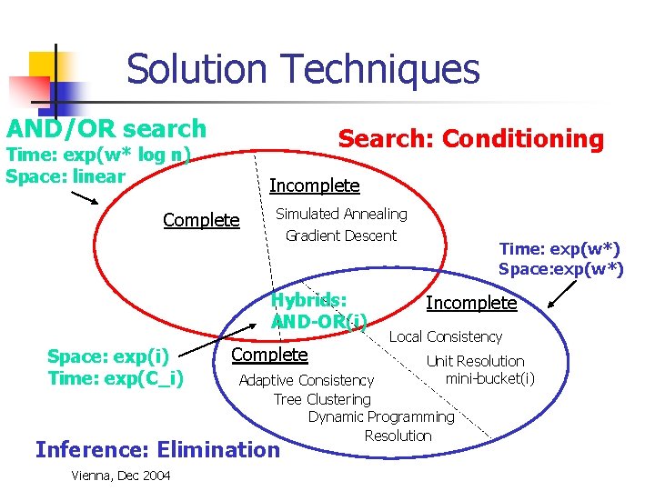 Solution Techniques AND/OR search Search: Conditioning Time: exp(w* log n) Space: linear Incomplete Complete