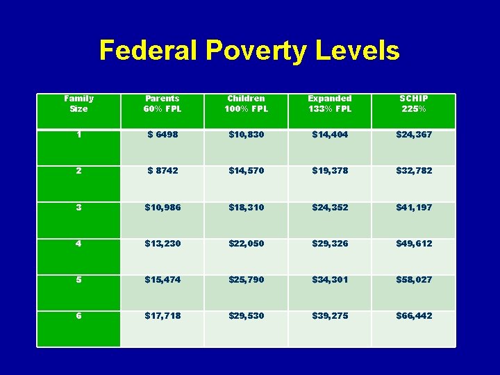 Federal Poverty Levels Family Size Parents 60% FPL Children 100% FPL Expanded 133% FPL