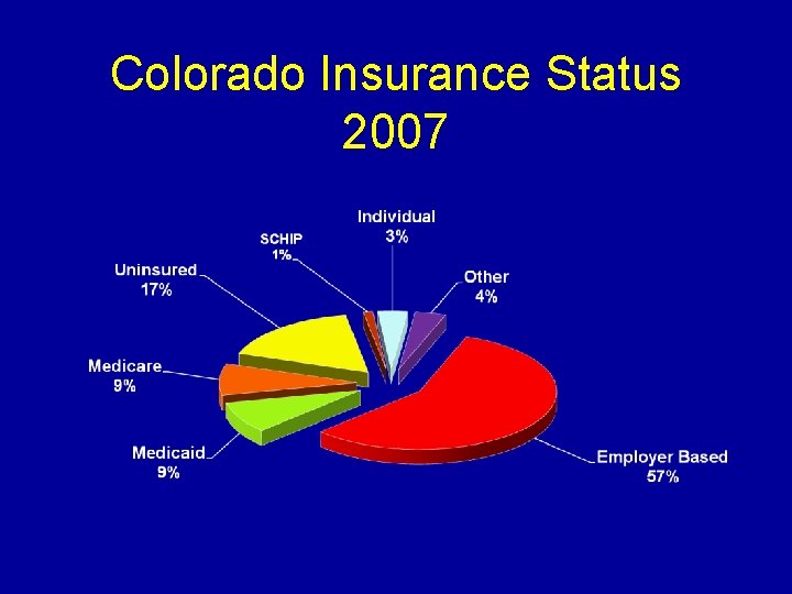 Colorado Insurance Status 2007 
