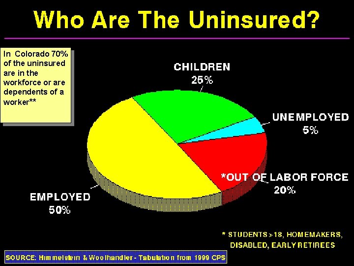 In Colorado 70% of the uninsured are in the workforce or are dependents of