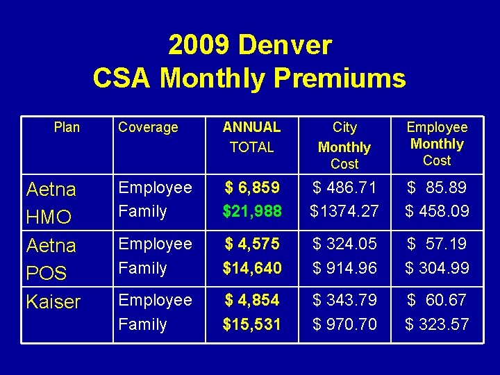 2009 Denver CSA Monthly Premiums Plan Aetna HMO Aetna POS Kaiser Coverage ANNUAL TOTAL