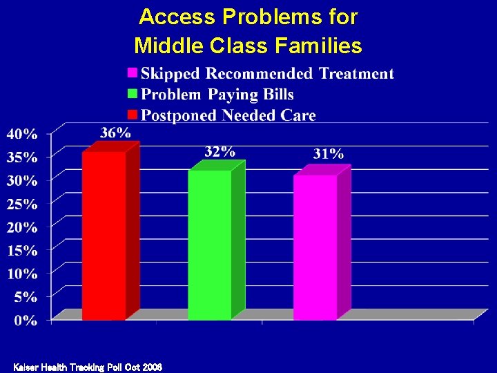 Access Problems for Middle Class Families Kaiser Health Tracking Poll Oct 2008 
