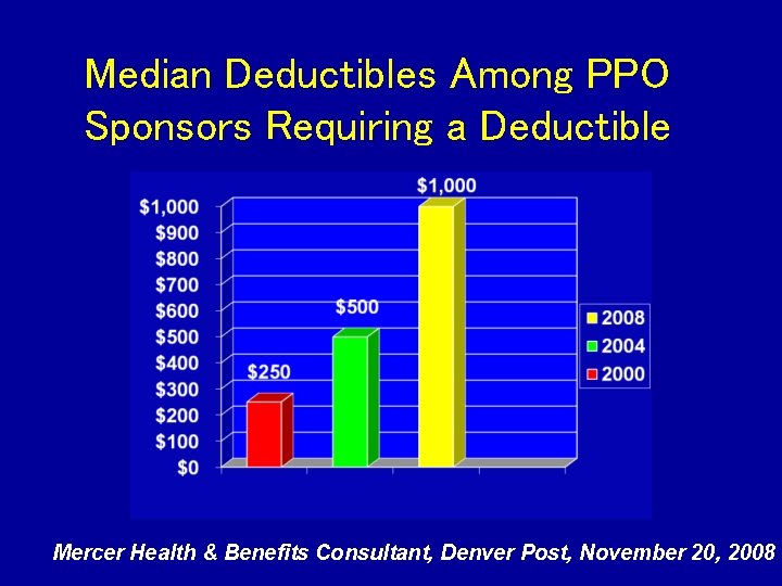 Median Deductibles Among PPO Sponsors Requiring a Deductible Mercer Health & Benefits Consultant, Denver