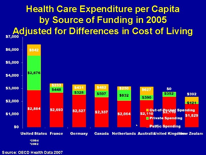 Health Care Expenditure per Capita by Source of Funding in 2005 Adjusted for Differences