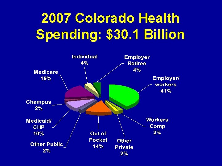 2007 Colorado Health Spending: $30. 1 Billion 