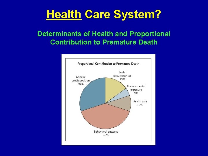 Health Care System? Determinants of Health and Proportional Contribution to Premature Death 
