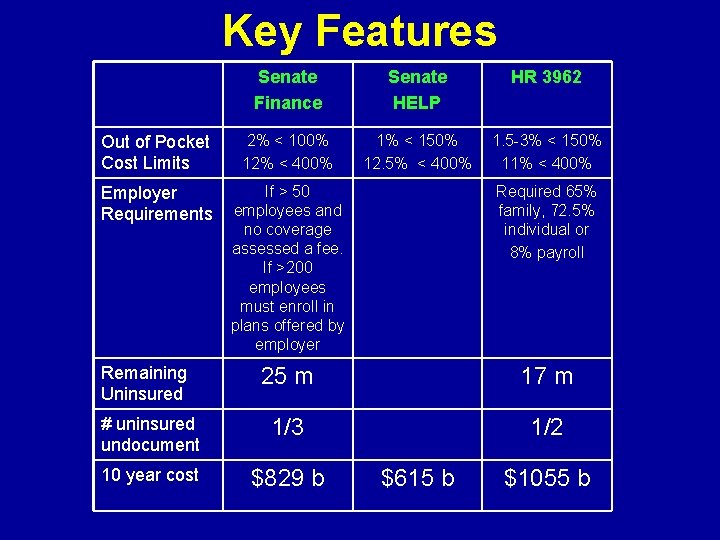 Key Features Senate Finance Senate HELP HR 3962 Out of Pocket Cost Limits 2%