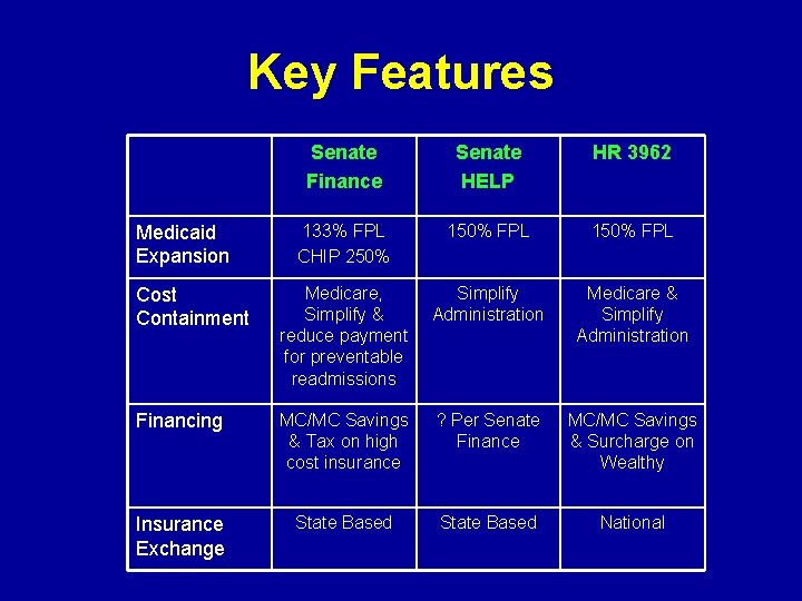 Key Features Senate Finance Senate HELP HR 3962 133% FPL CHIP 250% 150% FPL