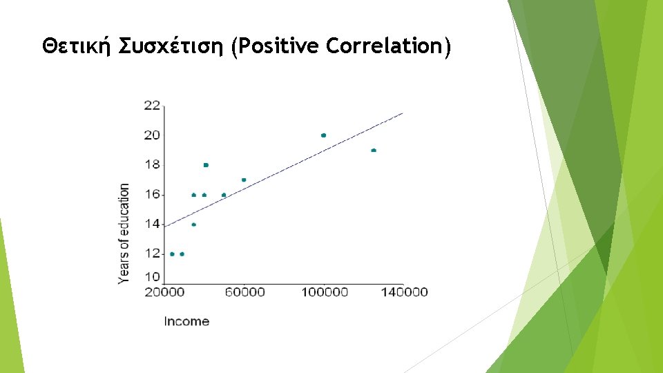 Θετική Συσχέτιση (Positive Correlation) 