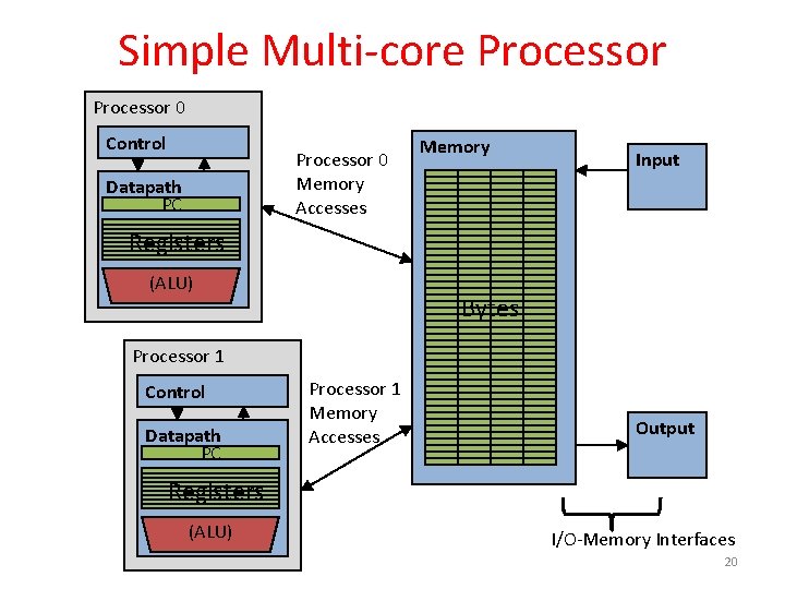Simple Multi-core Processor 0 Control Processor 0 Memory Accesses Datapath PC Memory Input Registers Simple Multi-core Processor 0 Control Processor 0 Memory Accesses Datapath PC Memory Input Registers