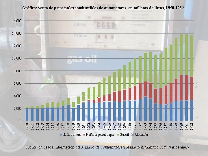 Gráfico: venta de principales combustibles de automotores, en millones de litros, 1950 -1982 16