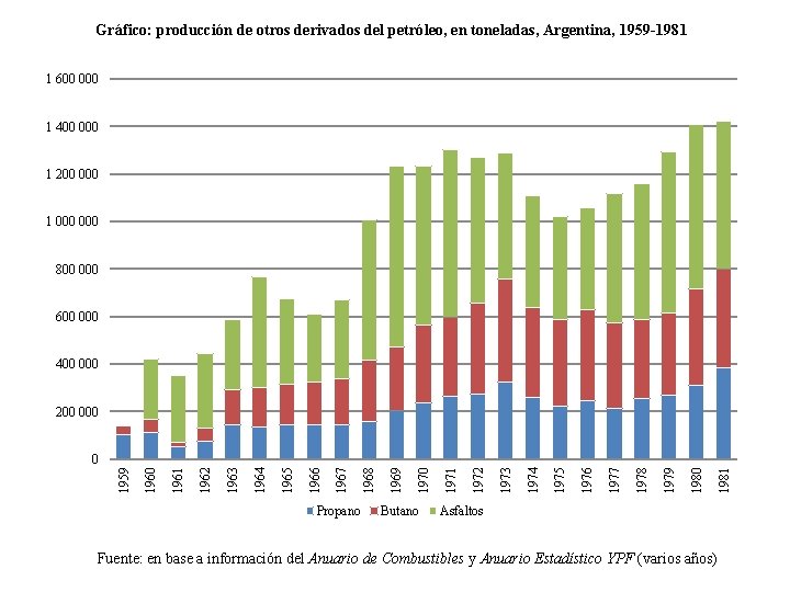 Gráfico: producción de otros derivados del petróleo, en toneladas, Argentina, 1959 -1981 1 600