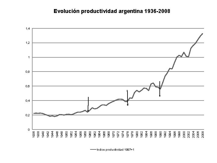 0 Indice productividad 1997=1 2008 2006 2004 2002 2000 1998 1996 1994 1992 1990