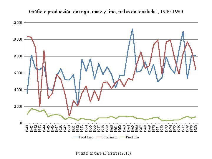 Gráfico: producción de trigo, maíz y lino, miles de toneladas, 1940 -1980 12 000