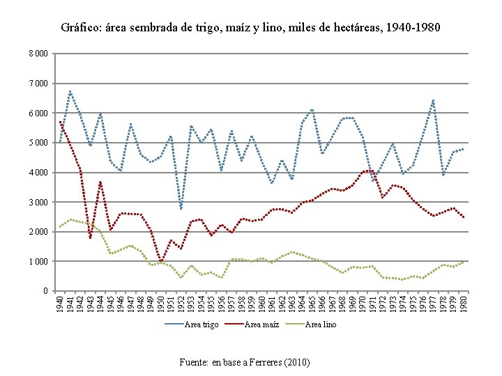 Gráfico: área sembrada de trigo, maíz y lino, miles de hectáreas, 1940 -1980 8