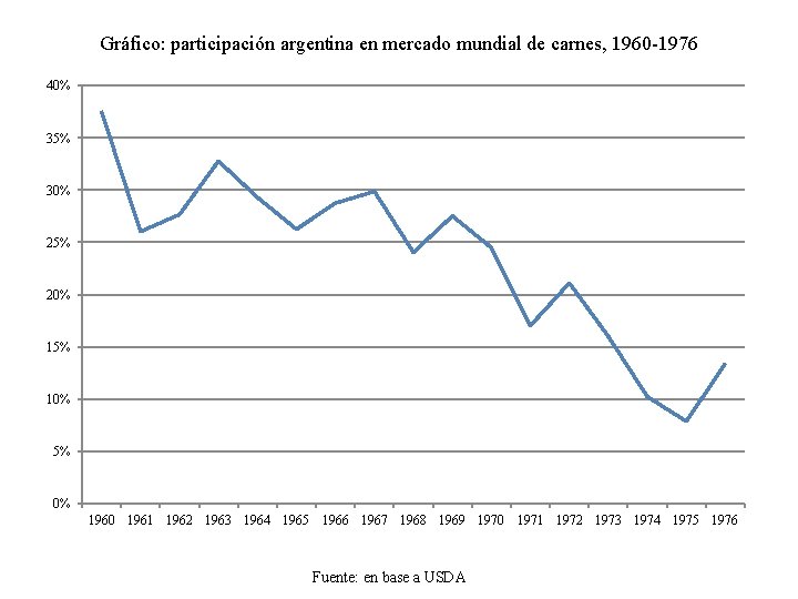 Gráfico: participación argentina en mercado mundial de carnes, 1960 -1976 40% 35% 30% 25%