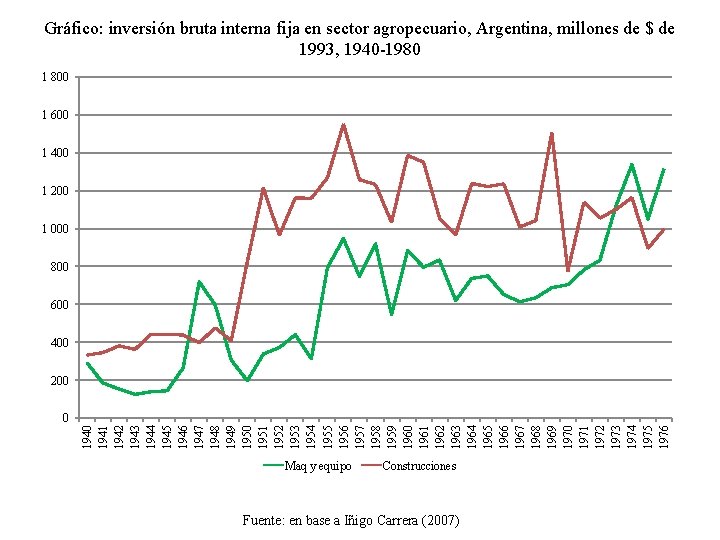 Gráfico: inversión bruta interna fija en sector agropecuario, Argentina, millones de $ de 1993,