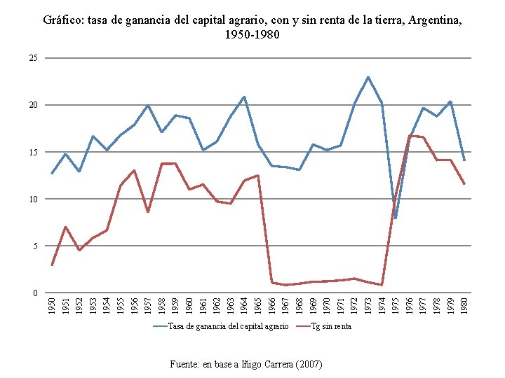 Gráfico: tasa de ganancia del capital agrario, con y sin renta de la tierra,