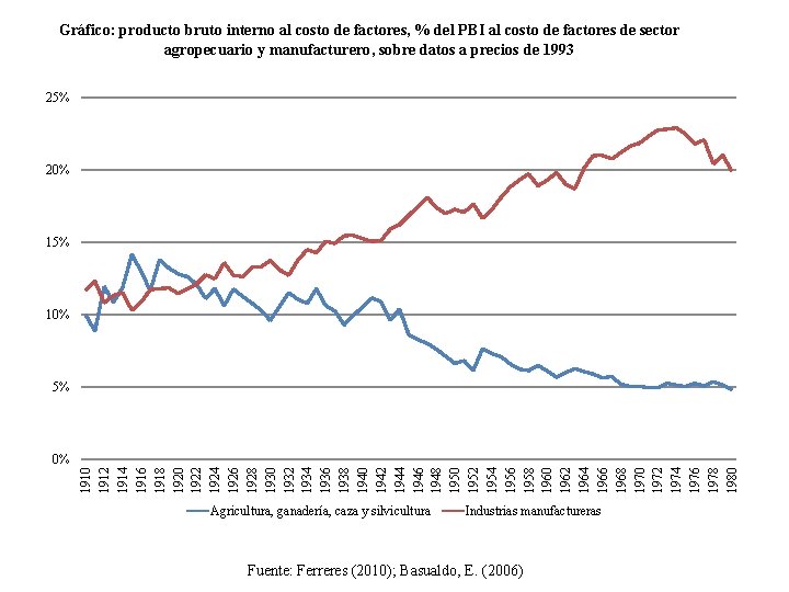 Gráfico: producto bruto interno al costo de factores, % del PBI al costo de