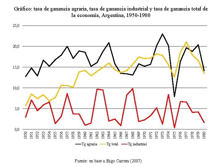 Gráfico: tasa de ganancia agraria, tasa de ganancia industrial y tasa de ganancia total