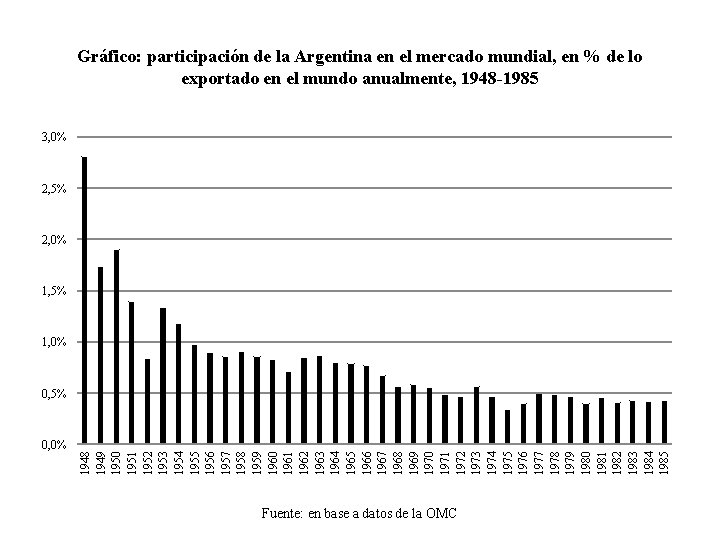 Gráfico: participación de la Argentina en el mercado mundial, en % de lo exportado