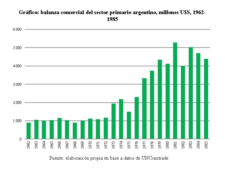 Gráfico: balanza comercial del sector primario argentino, millones U$S, 19621985 6 000 5 000