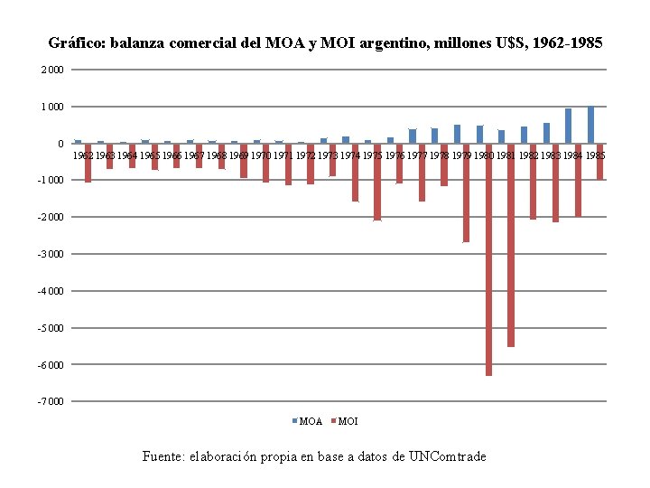 Gráfico: balanza comercial del MOA y MOI argentino, millones U$S, 1962 -1985 2 000